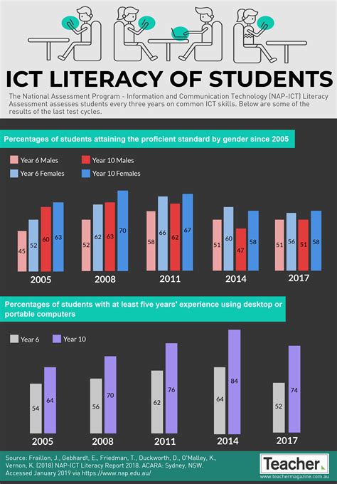 Infographic: ICT Literacy of students