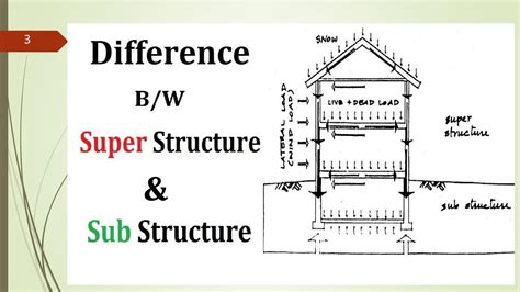 SOLUTION: 1622525840039 session 03 substructure superstructure - Studypool