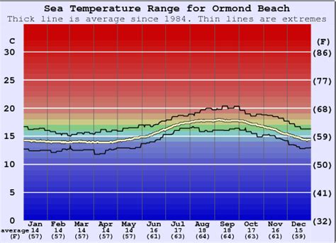 Ormond Beach Water Temperature (Sea) and Wetsuit Guide (CAL - Ventura, USA)