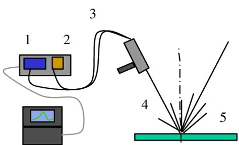 The spectro-color meter principle : 1 spectrometer, 2 halogen lamp, 3 ...