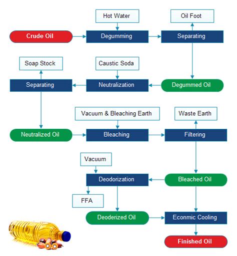 Turnkey Project of Palm Oil Refinery Plant|Physical Refining