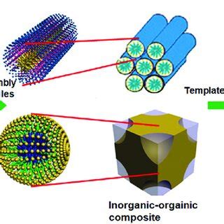 Schematic representation of a soft templating strategy for the ...