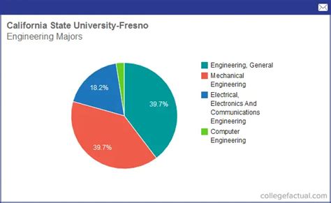 Info on Engineering at California State University - Fresno: Grad ...