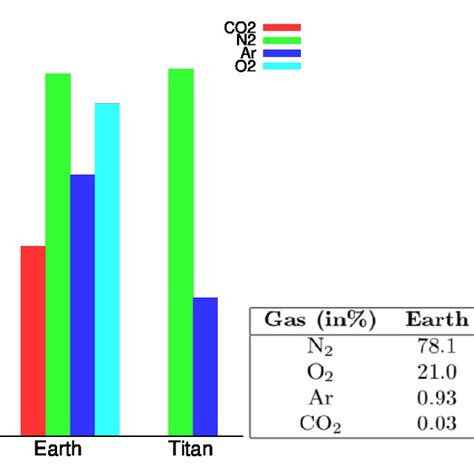 Major Constituents in the Atmospheres of Terrestrial Planets (by volume ...