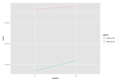 R ggplot2 with reshape (melt function) selectively graph data sets ...