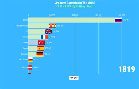 Strongest Countries in The World | Flourish