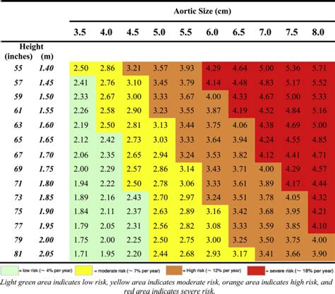 Aortic Aneurysm Size Chart