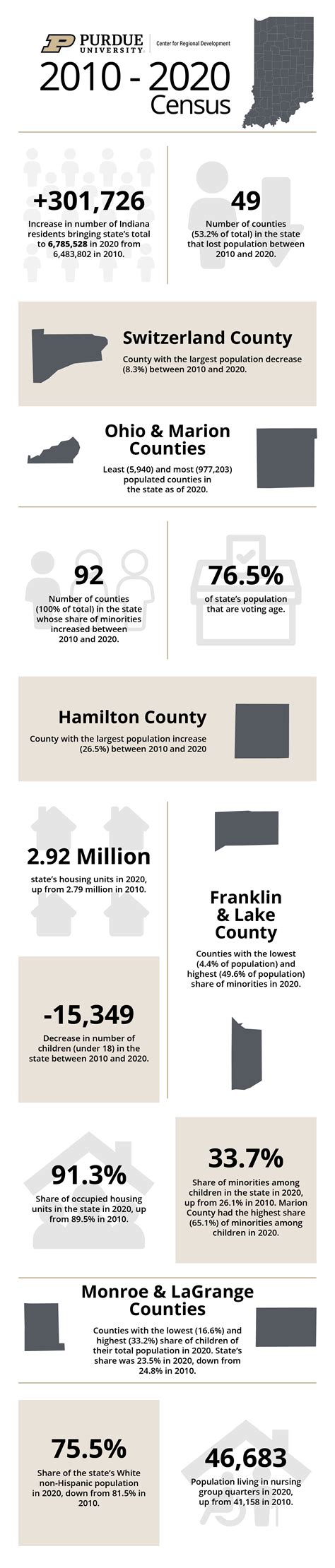 2010-2020 Census Data Released – Purdue Center for Regional Development