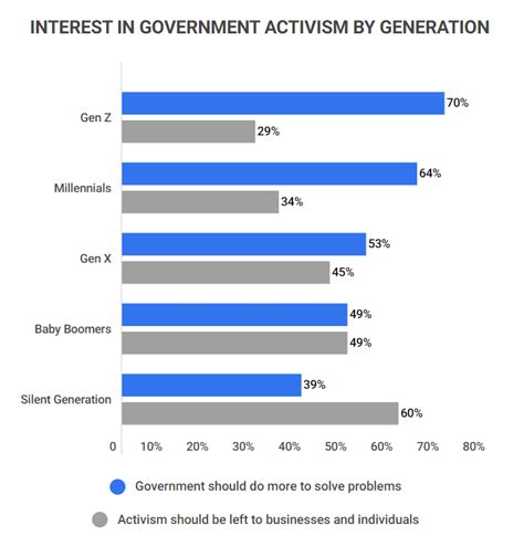 25+ Gen Z Statistics [2023]: Tech, Preferences, And More - Zippia