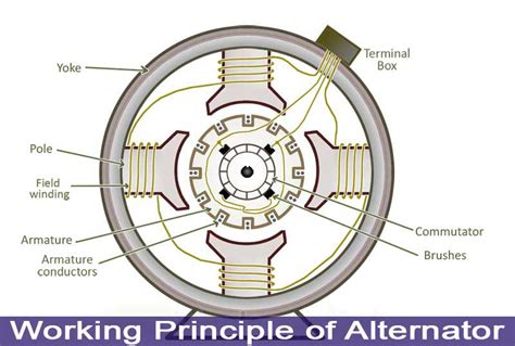 Working Principle of Alternator