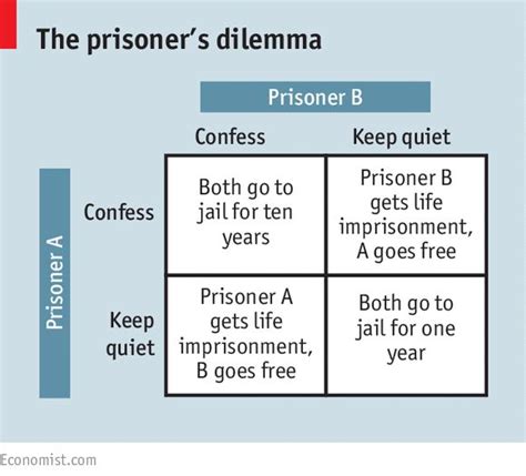 Nash Equilibrium: Prisoner Dilemma Explained | Wrytin