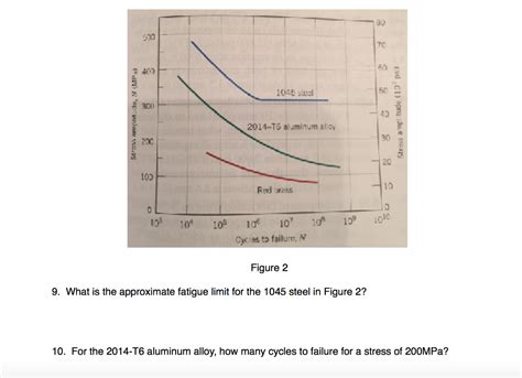 Solved What is the approximate fatigue limit for the 1045 | Chegg.com