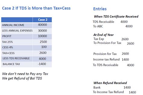 Entries for TDS Receivable and Provision for Tax - Chapter 8 TDS Recei