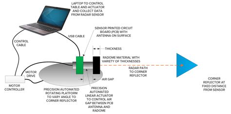 Radome Optimization for mmWave Radar | D3