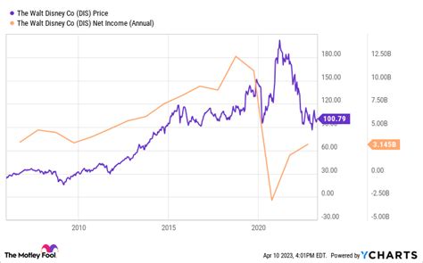 Disney Stock Dividend 2023