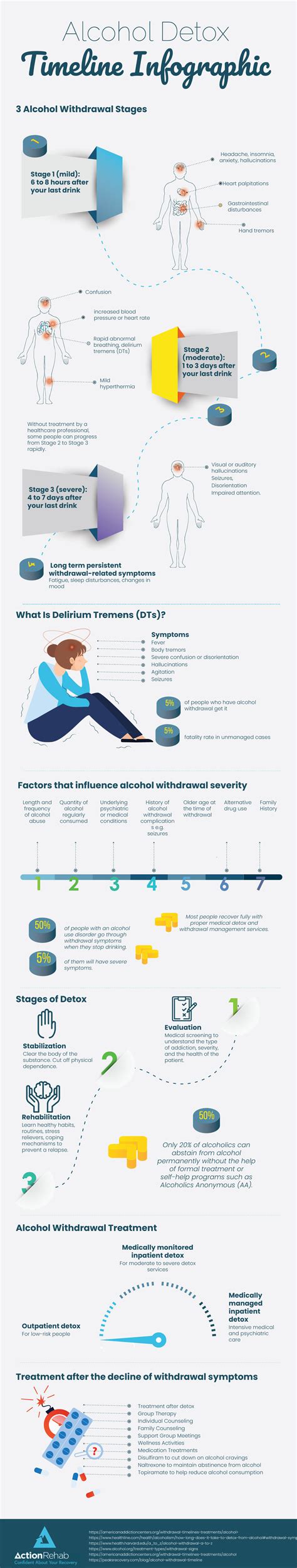 Alcohol Detox Timeline Graph