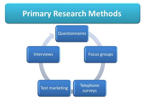 Role of Primary Research