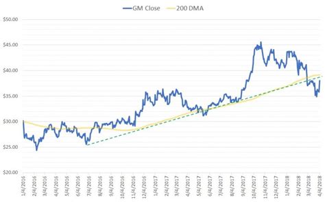 3 Reasons Why General Motors Company Stock Will Stall | InvestorPlace