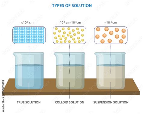 True Solution, Colloid solution and Suspension three different types of ...