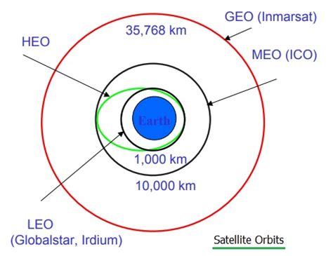 Types of Satellite Systems - Javatpoint