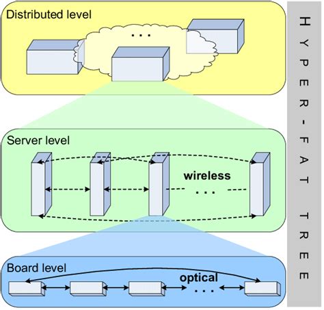 Hyper-fat tree architecture | Download Scientific Diagram