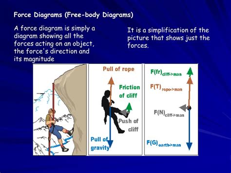 PPT - Force Diagrams (Free-body Diagrams) PowerPoint Presentation, free ...