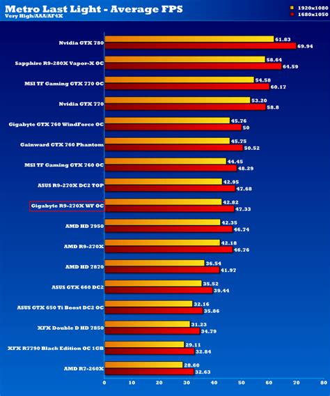 Gigabyte Radeon R9 270X WindForce OC 2GB Graphics Card Review | eTeknix