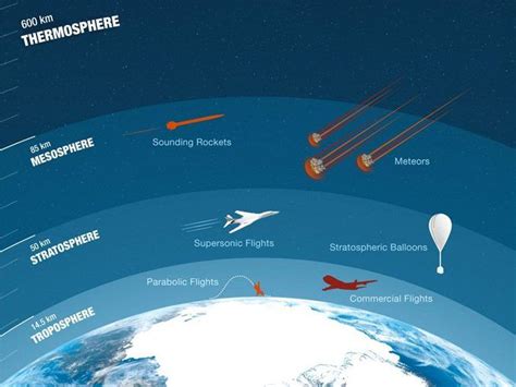 What Is the Stratosphere? - Earth How