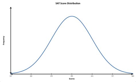 Normal Distributions - Statistics