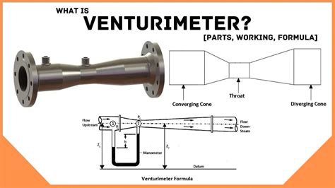 Venturimeter: Definition, Diagram, Working, Formula, Uses [PDF]