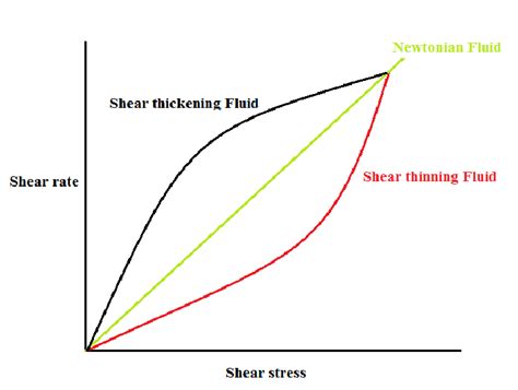 Shear-thinning and shear-thickening fluids | Download Scientific Diagram