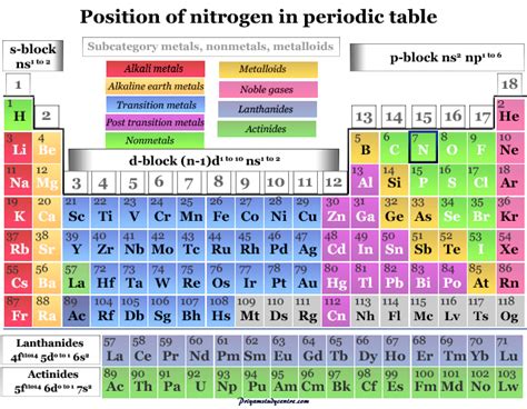 Nitrogen - Element, Discovery, Production, Uses and fixation