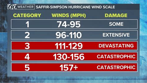 Saffir-Simpson hurricane scale: How to measure a tropical cyclone's ...