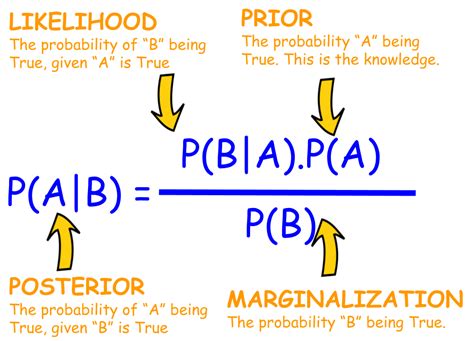 Bayes Probability