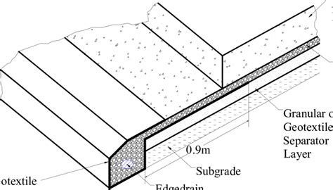 Components of a subsurface drainage system (after [1]) | Download ...