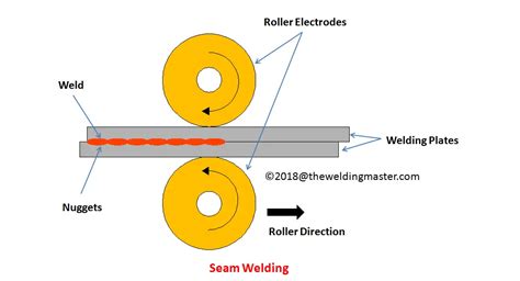 What is Seam Welding and How it Works? - The Welding Master