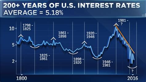 200 years of US interest rates in one chart