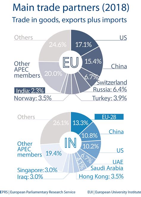 Fig 5 – Main trade partners – India | Epthinktank | European Parliament