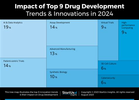 Top 9 Drug Development Trends in 2024 | StartUs Insights