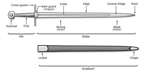 Anatomy Of A Sword