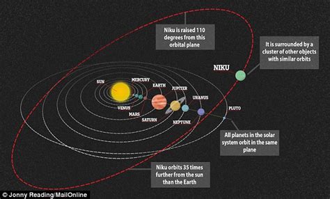 Strange orbit of new planet Niku hints at mysterious object in the ...