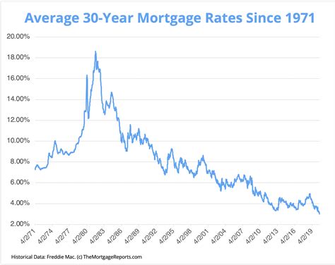 The great mortgage rates debate: Are rates set to spike or fall ...