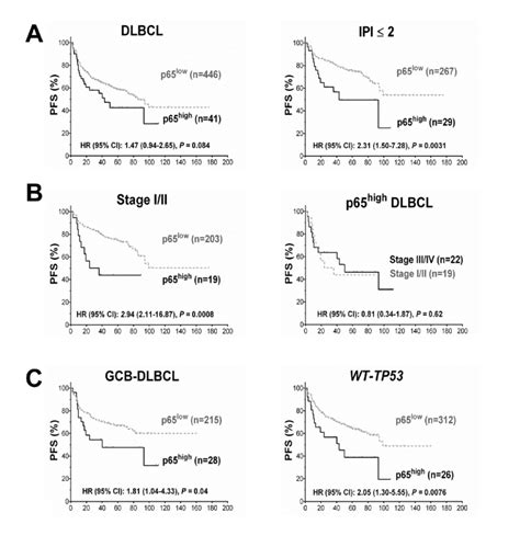 Prognosis for p65 hyperactivation in diffuse large B-cell lymphoma ...