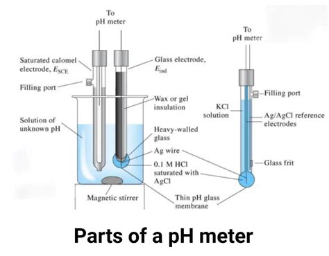 pH Meter: Principle, Parts, Procedure, Types, Uses, Examples