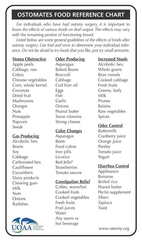 Ostomy food reference sheet | Ostomy, Colostomy, Reference chart