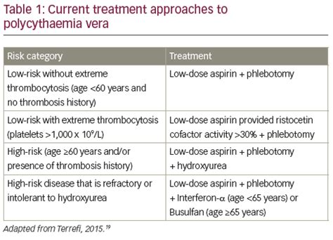 Polycythemia Vera Treatment Guidelines - Pregnant Center Informations