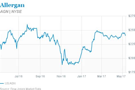 Allergan Stock Can Inject Profits Into Your Portfolio | Barron's