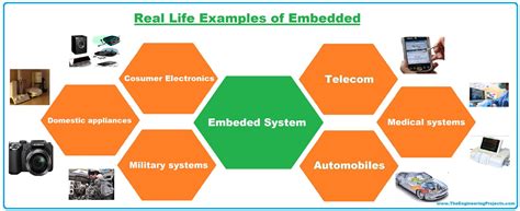 What is an Embedded System? Definition, Examples, Types & Development ...