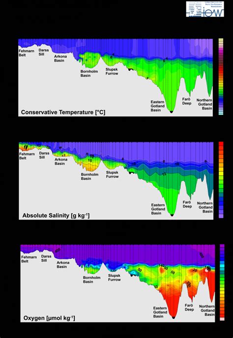 Hydrographic data set of Baltic thalweg transect 2017 - IOW