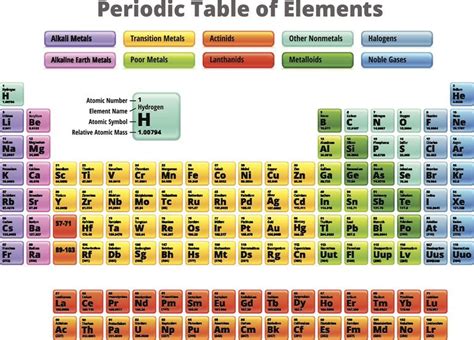 Chemistry Test #3, Periodic Table: Element Groups and properties of ...